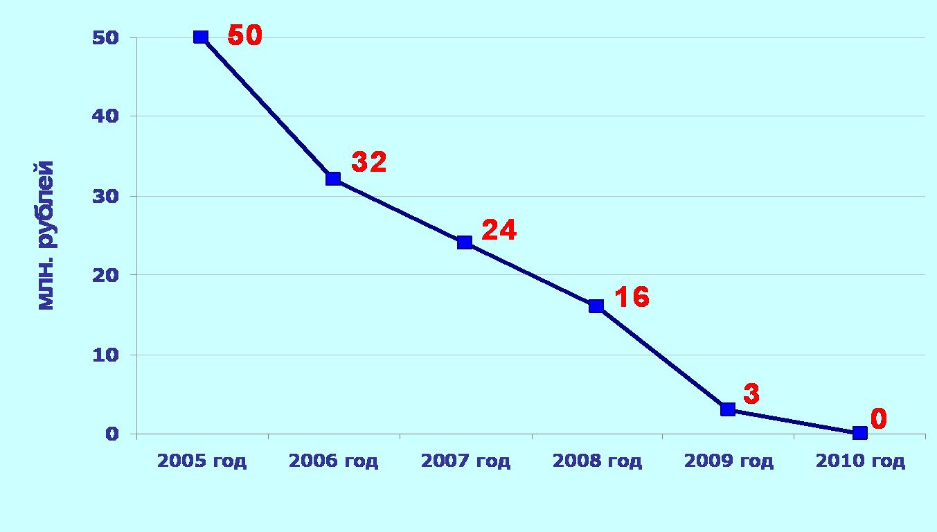 Отчет о работе за 2010 год